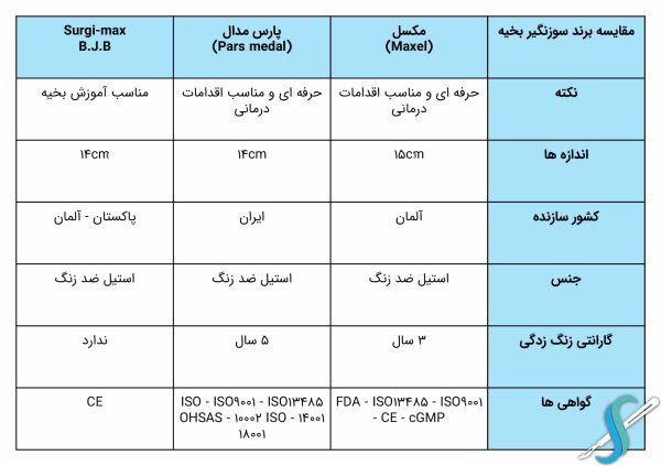 جدول مقایسه سوزنگیر