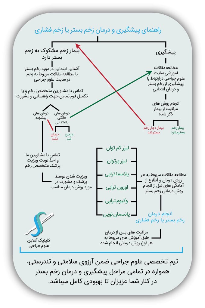 نمودار راهنمای درمان زخم بستر در اصفهان