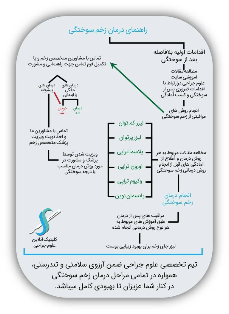 راهنمای درمان زخم سوختگی در اصفهان