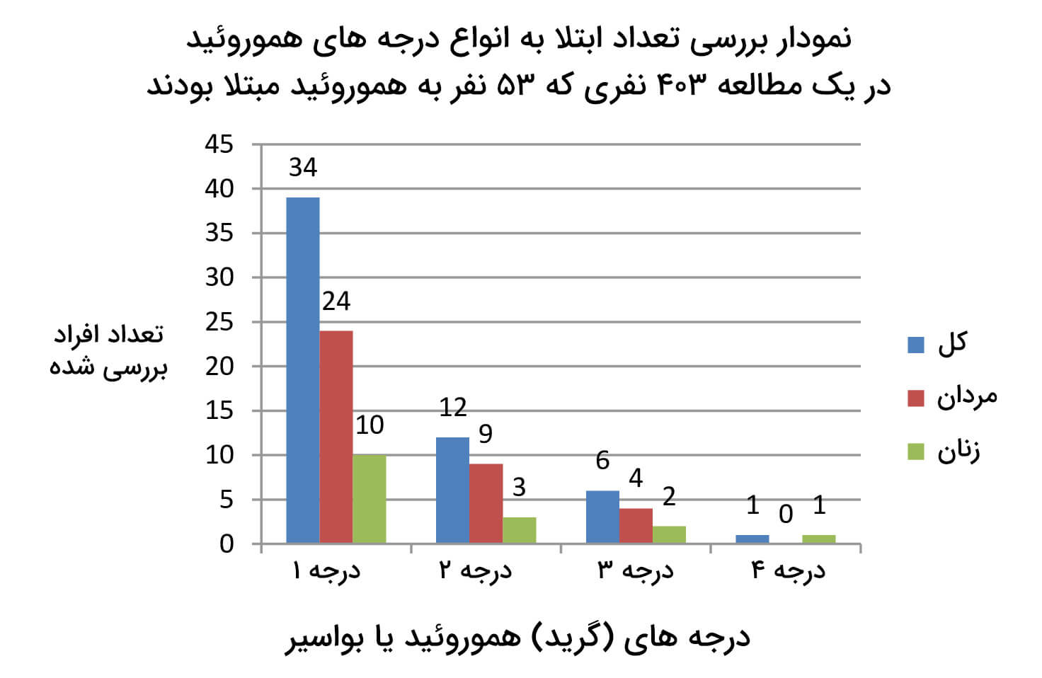 نمودار شیوع بواسیر یا هموروئید