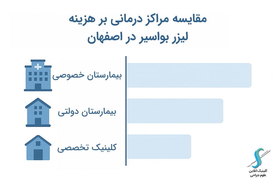 مقایسه هزینه لیزر بواسیر در کلینیک_ها و بیمارستان_های اصفهان
