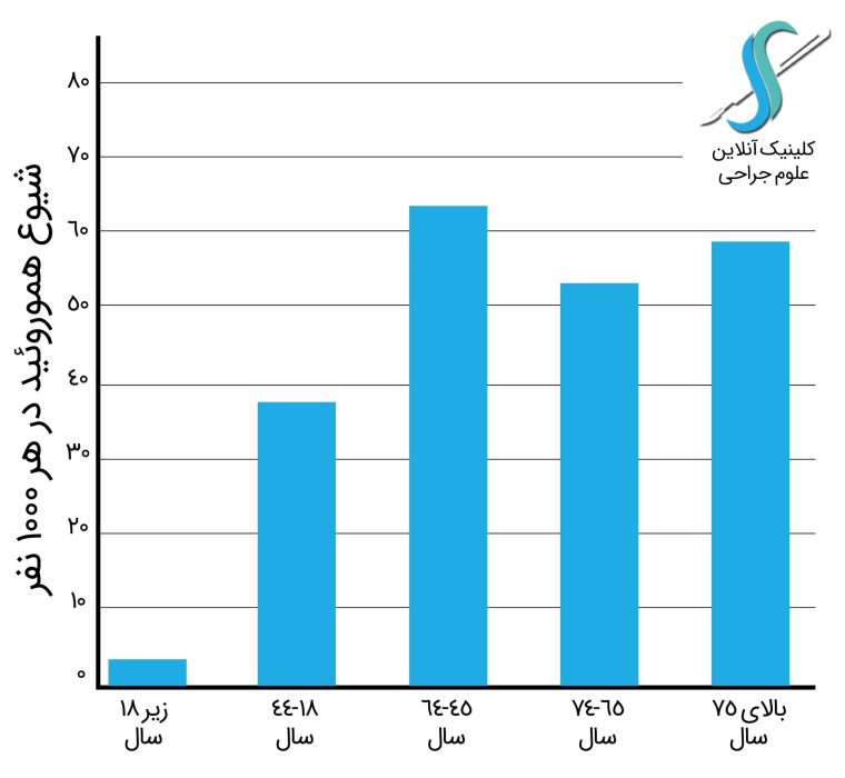 شیوع هموروئید در سنین مختلف